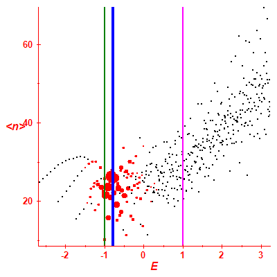 Peres lattice <N>